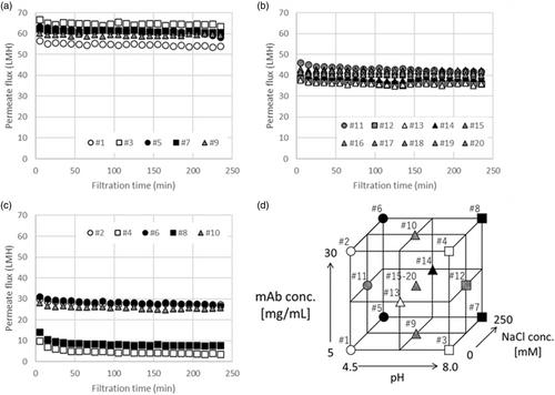 Effect of pH, NaCl concentration, and mAb concentration of feed solution on the filterability of Planova™ 20N and Planova™ BioEX