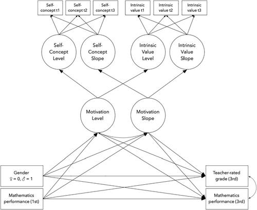 Developmental trajectories of school-beginners' ability self-concept, intrinsic value and performance in mathematics