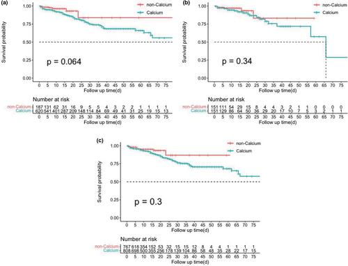 Calcium administration appears not to benefit acute pancreatitis patients with hypocalcemia