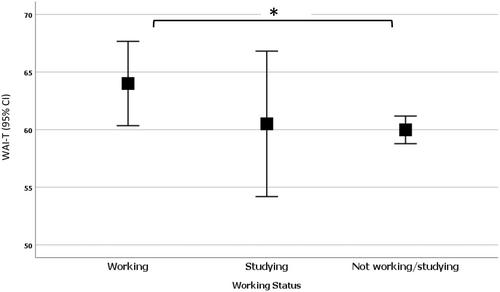 Working alliance in treating staff and patients with Schizophrenia Spectrum Disorder living in Residential Facilities