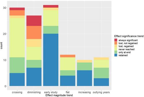 Assessment of temporal instability in the applied ecology and conservation evidence base