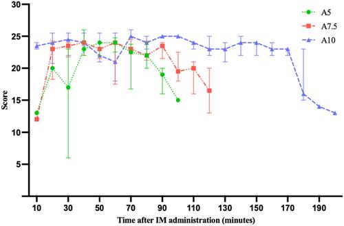 A dose characterization study evaluating the pharmacodynamics and safety of a concentrated alfaxalone solution (4%) as an intramuscular sedative in dogs