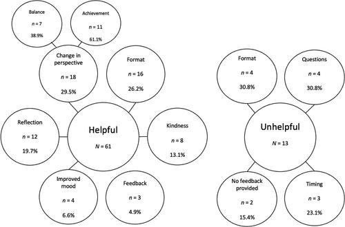 Self-compassionate reflective writing for affect regulation in Australian perinatal women