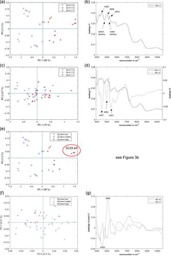 Elucidating the attributes of winter wheat grain quality under reduced nitrogen input through near-infrared spectroscopy