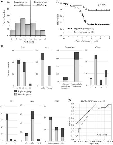 Geriatric prognostic scoring system predicts survival after hepatectomy for elderly patients with liver cancer