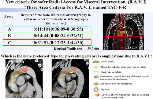 A new imaging classification for safer radial access visceral intervention of the liver and optimal case selection: A preliminary report