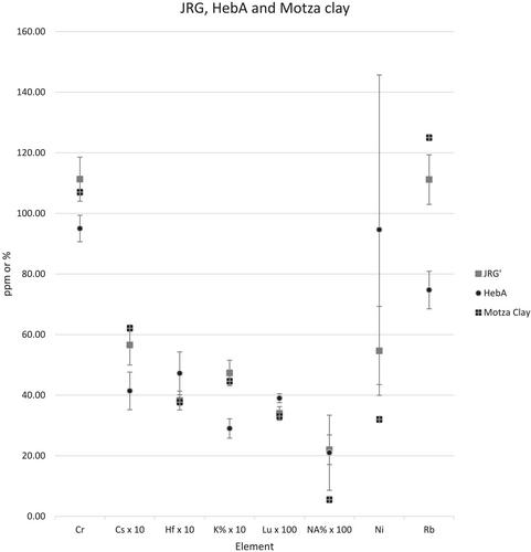 Composition of Roman period pottery from Jerusalem revisited