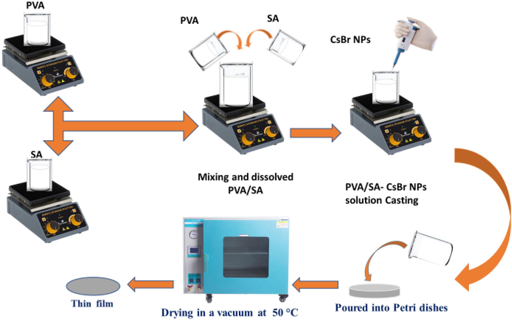 Influence of cesium bromide nanoparticles on the structural, optical, electrical, and antibacterial properties of polyvinyl alcohol/sodium alginate for biological applications