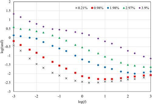 Assessing the moisture content of oil-impregnated paper bushings with a simple and fast method