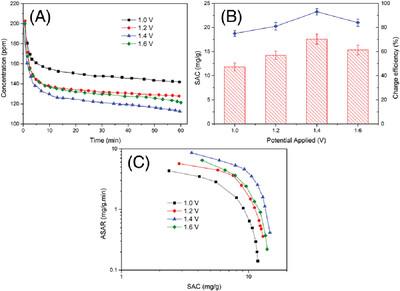 Fabrication of TiO2/CNTs composite electrode with improved performance in capacitive deionization