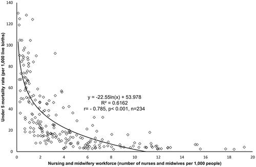 A cross-sectional study quantifies the independent contribution of nurses and midwives in child health outcomes