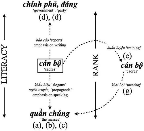 How to speak to the masses, part I: Hồ Chí Minh's instructions to cadres and the dynamics of register formation in 20th century Vietnam