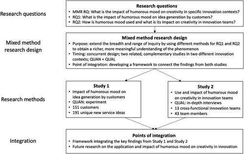 Why so serious? The effects of humour on creativity and innovation