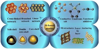 Recent progress and challenges in silicon-based anode materials for lithium-ion batteries