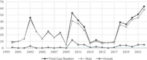 A retrospective of deaths related to migration along the southeasternmost land borders of Europe: an update encompassing the years 2015–22