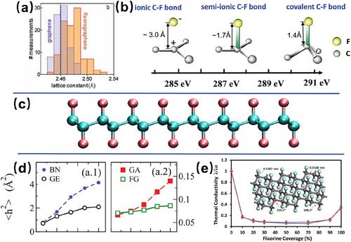 Research progress in insulating and thermal conductivity of fluorinated graphene and its polyimide composites