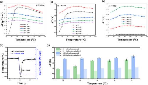 Enhanced electrocaloric effect over a broad temperature range in lead-free Na0.5Bi0.5TiO3-based relaxor ferroelectrics via doping with Bi(Mg0.5Zr0.5)O3