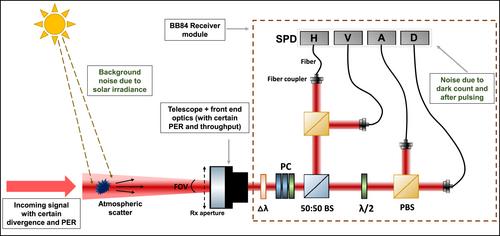 Quantum BER estimation modelling and analysis for satellite-based quantum key distribution scenarios