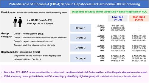 Potential role of Fibrosis-4 score in hepatocellular carcinoma screening: The Kangbuk Samsung Health Study