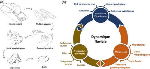 Trajectoires et visées de l'hydrogéomorphologie au Québec