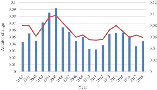 Auditor changes and management's issuance of earnings forecasts