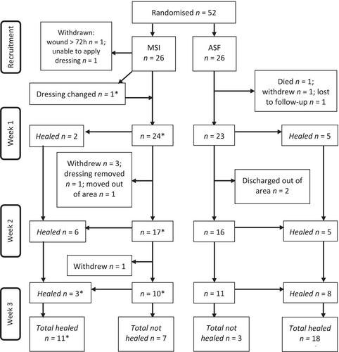 Healing rate of hospital-acquired skin tears using adhesive silicone foam versus meshed silicone interface dressings: A prospective, randomized, non-inferiority pilot study