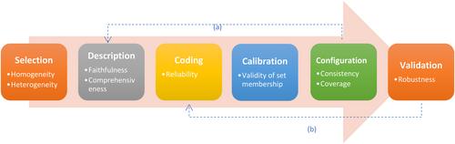 A configurational perspective on design elements and user governance engagement in blockchain platforms