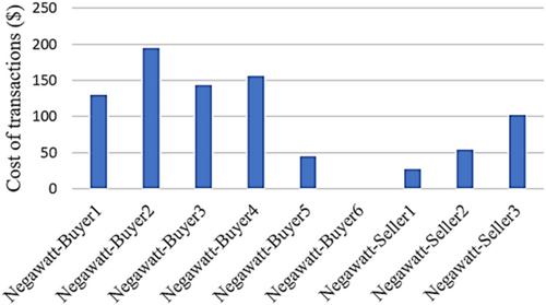 Three-level secondary negawatt trading market mechanism with capability of congestion management