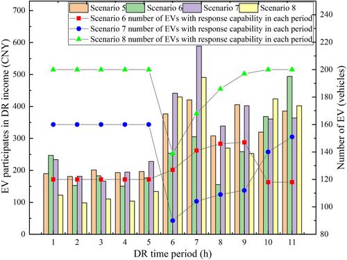 The charge-discharge compensation pricing strategy of electric vehicle aggregator considering users response willingness from the perspective of Stackelberg game