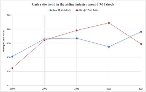 Corporate cash holdings and industry risk