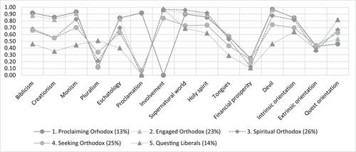 E Pluribus Unum? Constructing a Typology of Contemporary Dutch Evangelicals