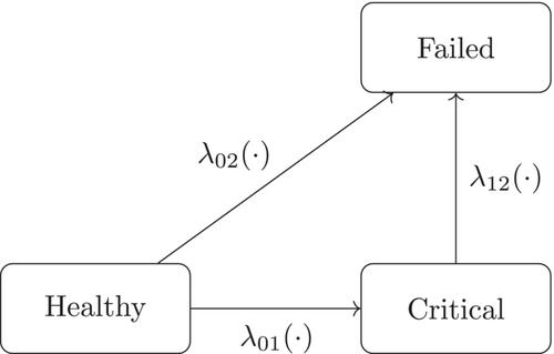 Examining the impact of critical attributes on hard drive failure times: Multi-state models for left-truncated and right-censored semi-competing risks data