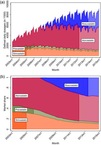 Therapeutic Substitution in Response to Patent Expiry? Statins in Australia*