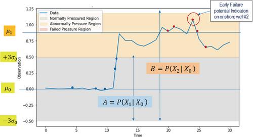 Bayesian change point prediction for downhole drilling pressures with hidden Markov models