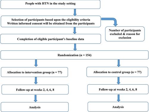 Effectiveness of m-health technology-enabled physical activity program on physical activity adoption and adherence in people with hypertension in India: A randomized controlled trial protocol