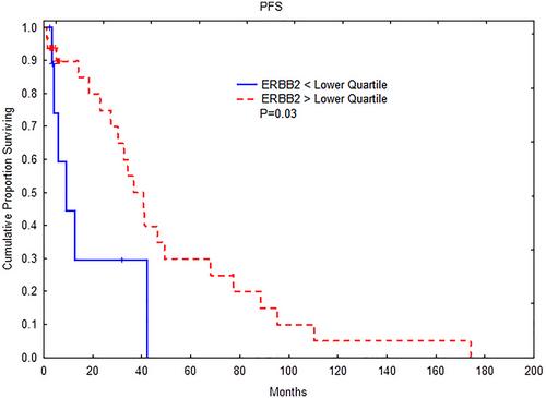 The use of transcriptomic data in developing biomarkers in breast cancer