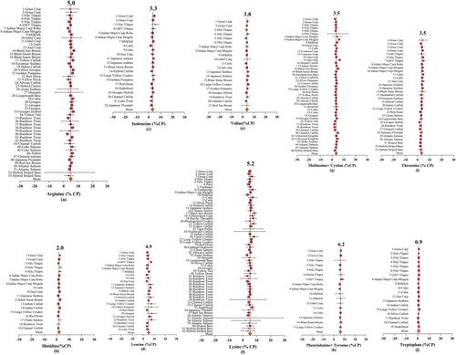 Essential amino acid requirements of fish and crustaceans, a meta-analysis