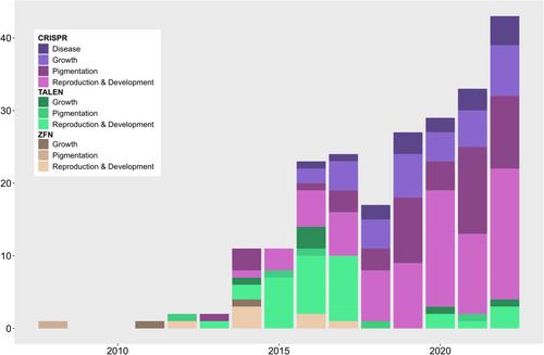 Optimising commercial traits through gene editing in aquaculture: Strategies for accelerating genetic improvement