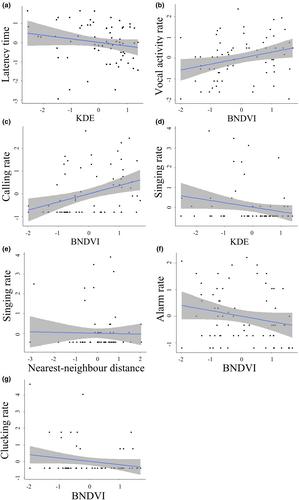 Conspecific density and habitat quality drive the defence and vocal behaviour of a territorial passerine