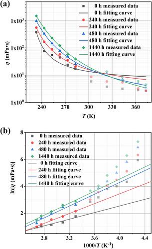 Research on the variation of dielectric properties of oil-paper insulation for power equipment over a wide temperature range