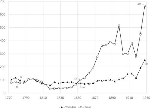 Rent–wage inequality in Mexico City, 1770–1930