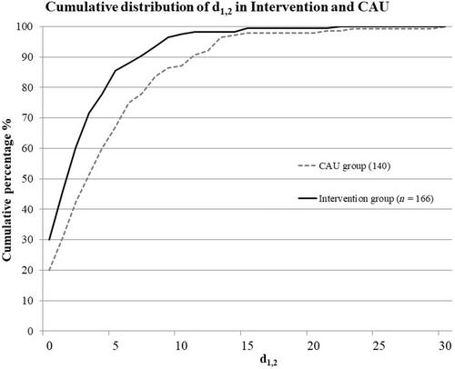 Long-term effects of a community-based oral health intervention for young children in the Netherlands: A 5-year follow-up