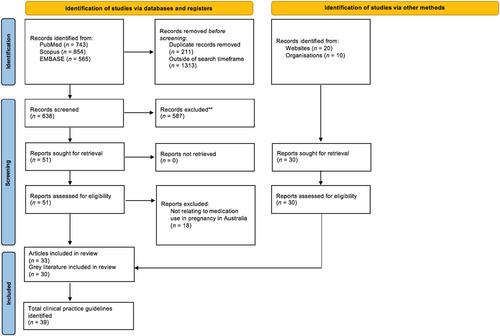 Variation in clinical practice guideline recommendations for medication use in pregnancy in Australia: A systematic review