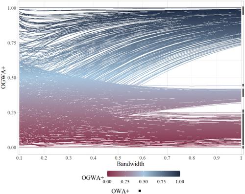 Harnessing Spatial Heterogeneity in Composite Indicators through the Ordered Geographically Weighted Averaging (OGWA) Operator