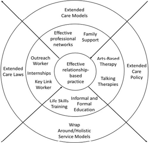 Transitional support interventions for care leavers: A scoping review