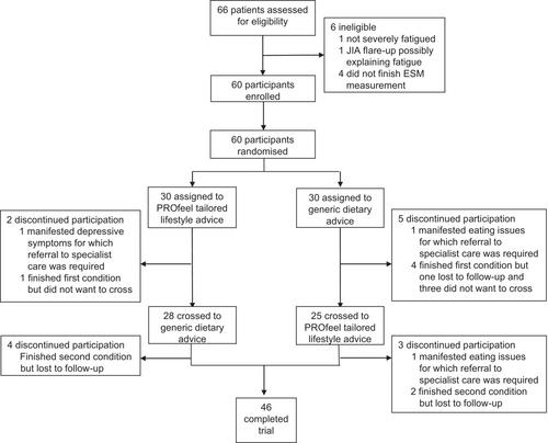 Targeting persistent fatigue with tailored versus generic self-management strategies in adolescents and young adults with a fatigue syndrome or rheumatic condition: A randomized crossover trial