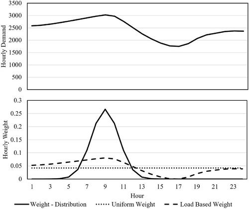 Predicting the magnitude and timing of peak electricity demand: A competition case study