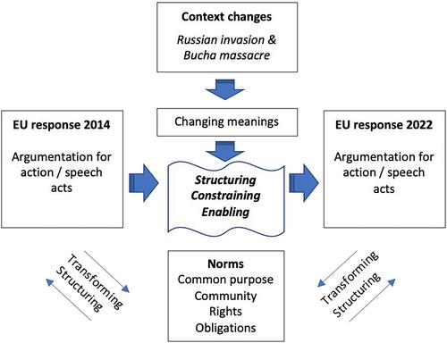 The EU's Response to the Russian Invasion of Ukraine: Invoking Norms and Values in Times of Fundamental Rupture