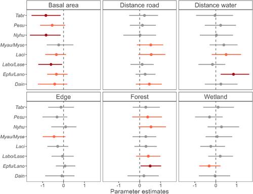 Bat winter foraging habitat use in working forests: a multispecies spatial occupancy approach