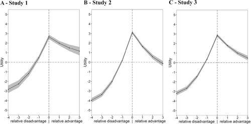 Dispositional compassion shifts social preferences in systematic ways